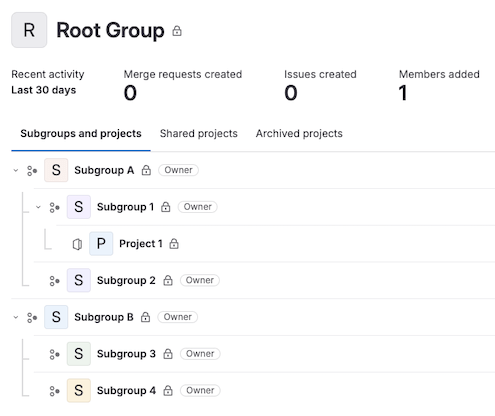Example scenario - project and group hierarchy