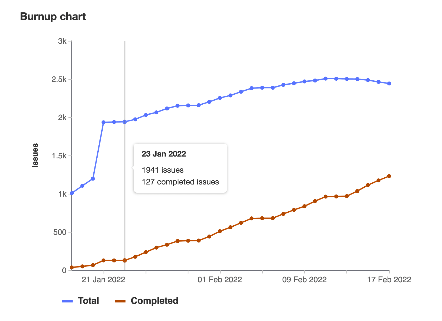 burnup chart